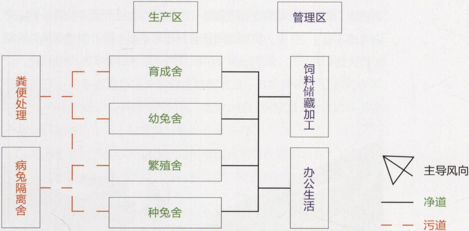 二、合理布局